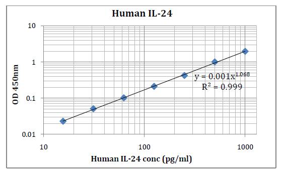 Human IL-24 (Interleukin 24) Pre-Coated ELISA Kit